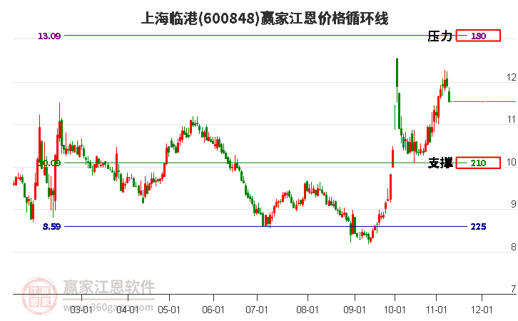 600848上海临港江恩价格循环线工具