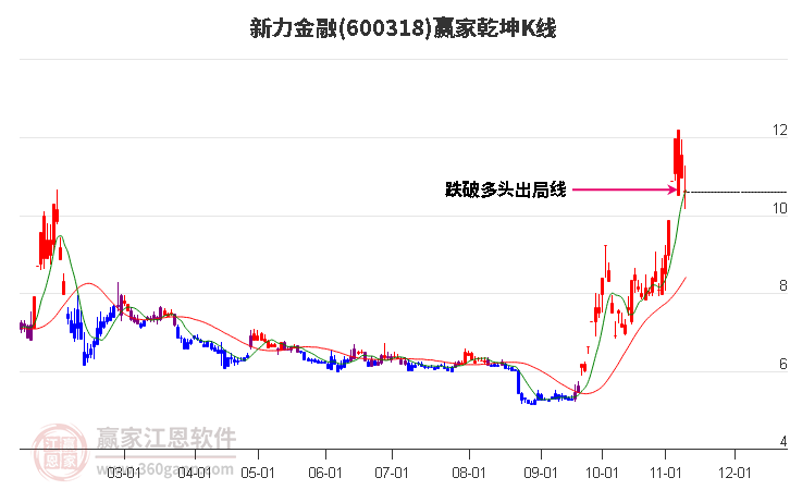 600318新力金融赢家乾坤K线工具