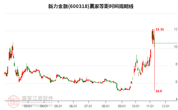 600318新力金融等距时间周期线工具