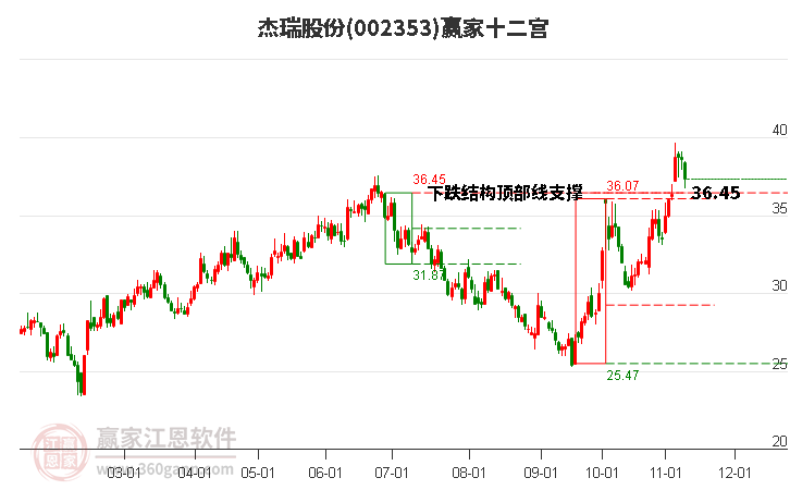 002353杰瑞股份赢家十二宫工具