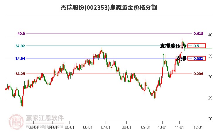 002353杰瑞股份黄金价格分割工具