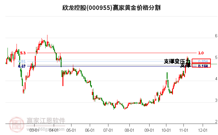 000955欣龙控股黄金价格分割工具