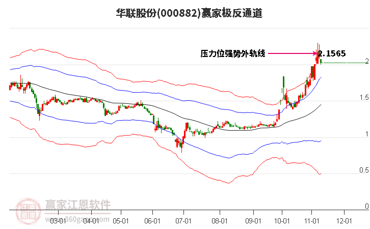 000882華聯(lián)股份贏家極反通道工具 000882華聯(lián)股份贏家極反通道工具