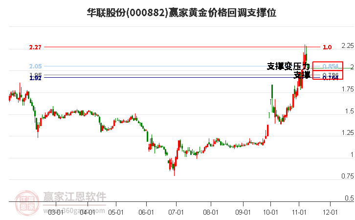 000882華聯(lián)股份黃金價格回調(diào)支撐位工具 000882華聯(lián)股份黃金價格回調(diào)支撐位工具