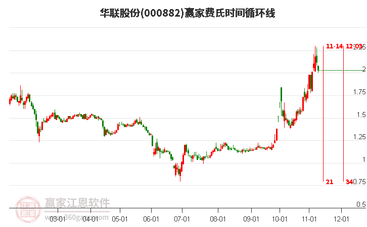000882華聯(lián)股份費氏時間循環(huán)線工具 000882華聯(lián)股份費氏時間循環(huán)線工具