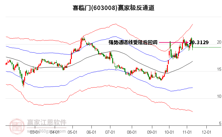 603008喜临门赢家极反通道工具