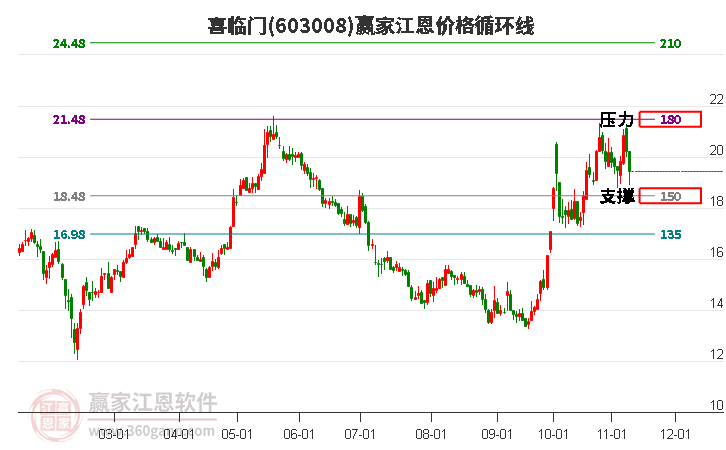 603008喜临门江恩价格循环线工具