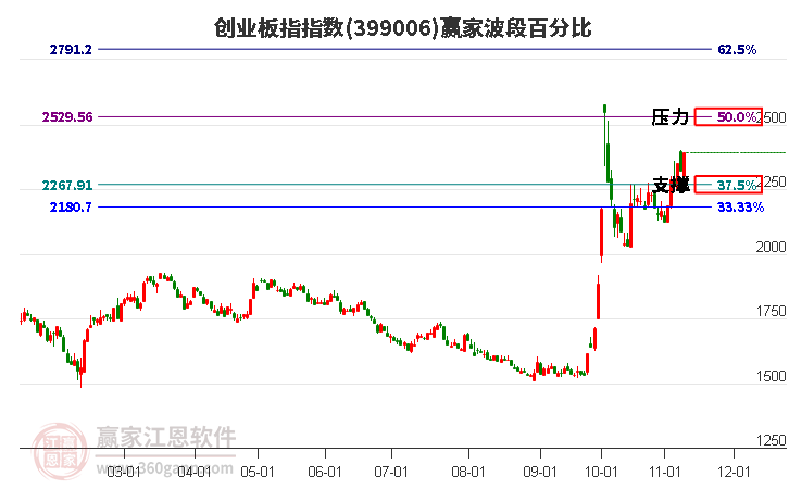 创业板指赢家波段百分比工具