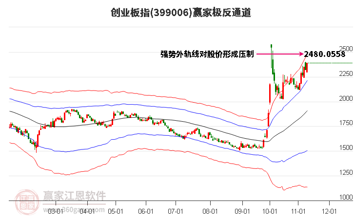 399006创业板指赢家极反通道工具