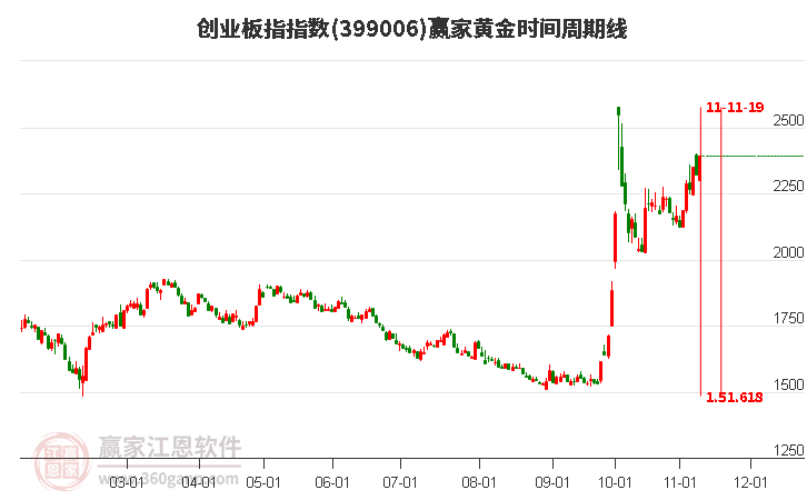 创业板指赢家黄金时间周期线工具