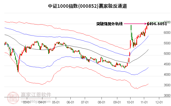 000852中证1000赢家极反通道工具