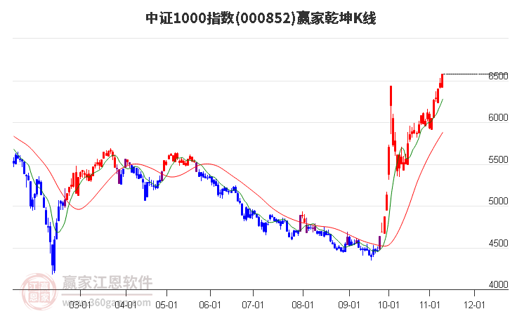 000852中证1000赢家乾坤K线工具