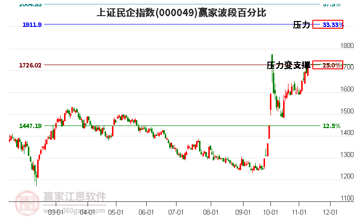 上证民企指数赢家波段百分比工具