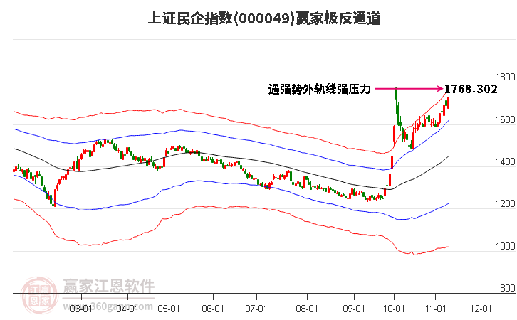 000049上证民企赢家极反通道工具