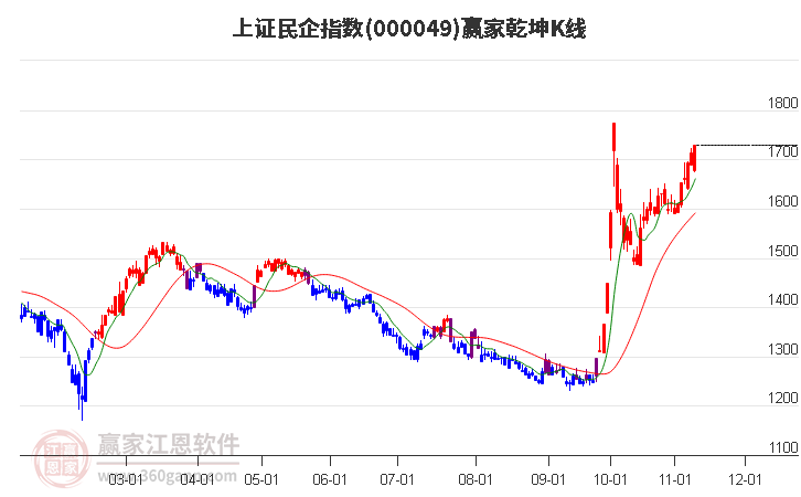 000049上证民企赢家乾坤K线工具