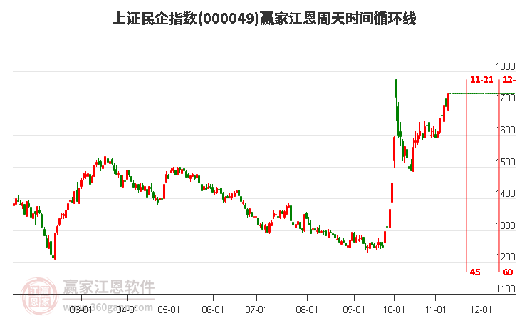 上证民企指数赢家江恩周天时间循环线工具