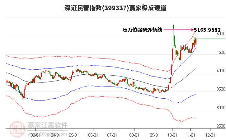399337深證民營贏家極反通道工具 399337深證民營贏家極反通道工具