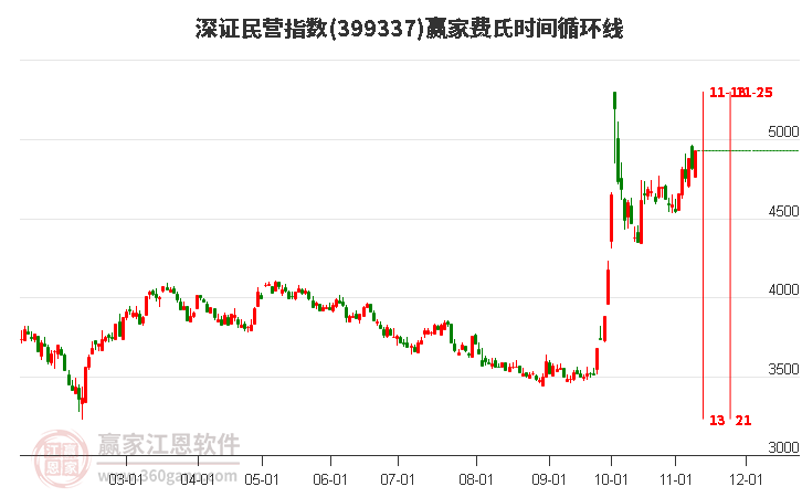 深證民營指數(shù)贏家費氏時間循環(huán)線工具 深證民營指數(shù)贏家費氏時間循環(huán)線工具