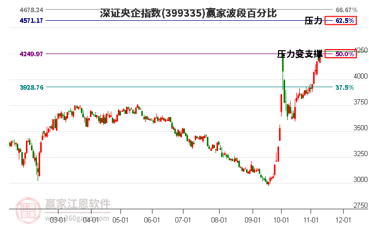 深證央企指數贏家波段百分比工具