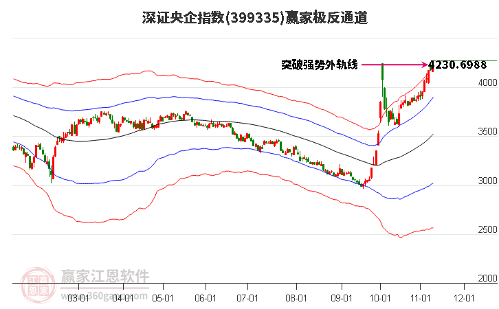 399335深證央企贏家極反通道工具