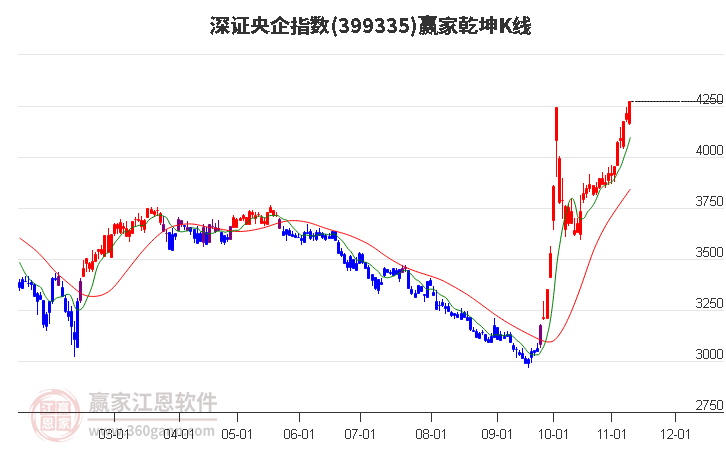 399335深證央企贏家乾坤K線工具