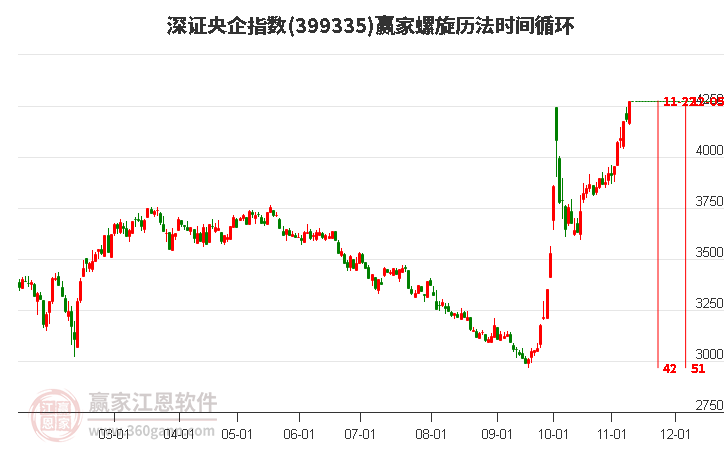 深證央企指數贏家螺旋歷法時間循環工具