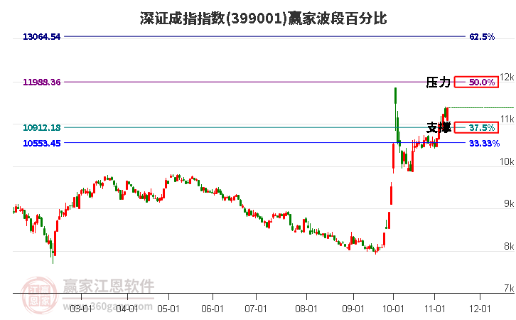 深证成指赢家波段百分比工具