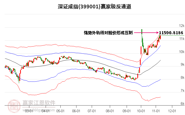 399001深证成指赢家极反通道工具