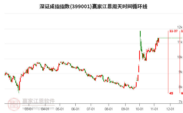 深证成指赢家江恩周天时间循环线工具