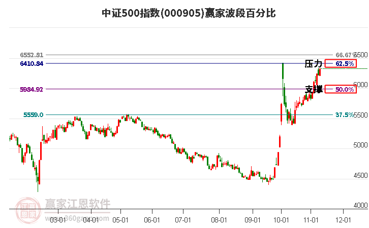 中證500指數(shù)贏家波段百分比工具
