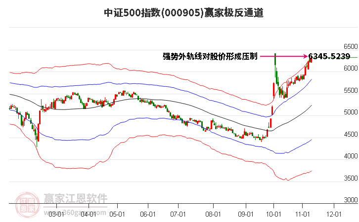 000905中證500贏家極反通道工具