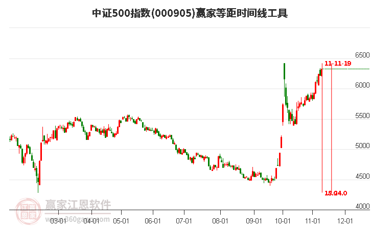 中證500指數(shù)贏家等距時(shí)間周期線工具