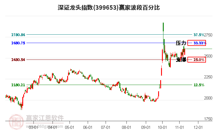 深证龙头指数赢家波段百分比工具