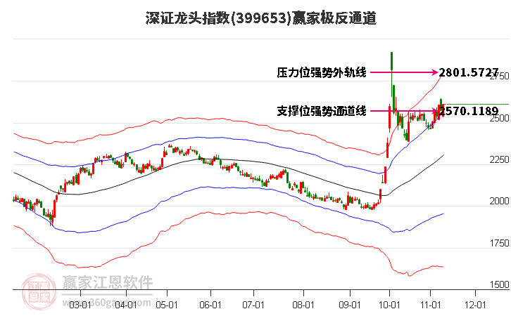 399653深证龙头赢家极反通道工具