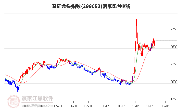 399653深证龙头赢家乾坤K线工具