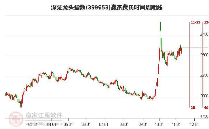 深证龙头指数赢家费氏时间周期线工具