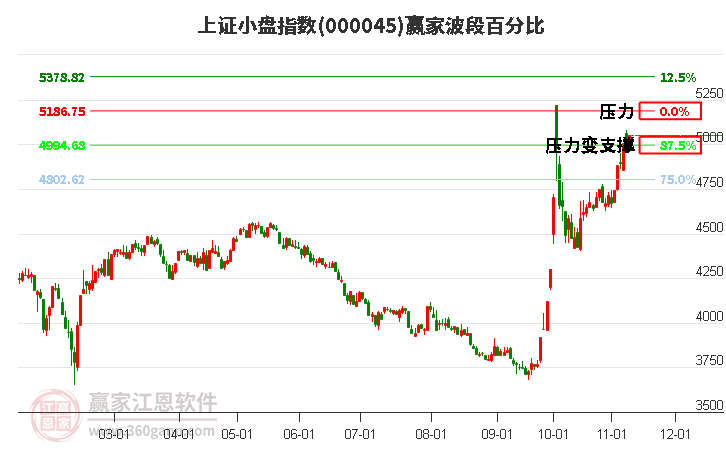 上证小盘指数赢家波段百分比工具