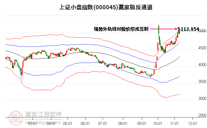 000045上证小盘赢家极反通道工具