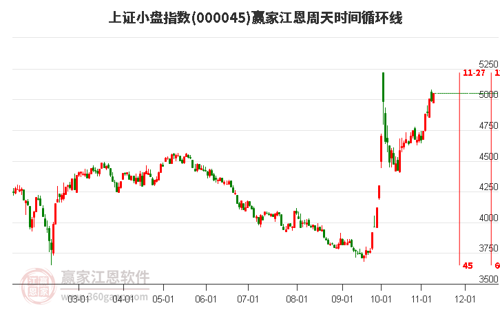 上证小盘指数赢家江恩周天时间循环线工具