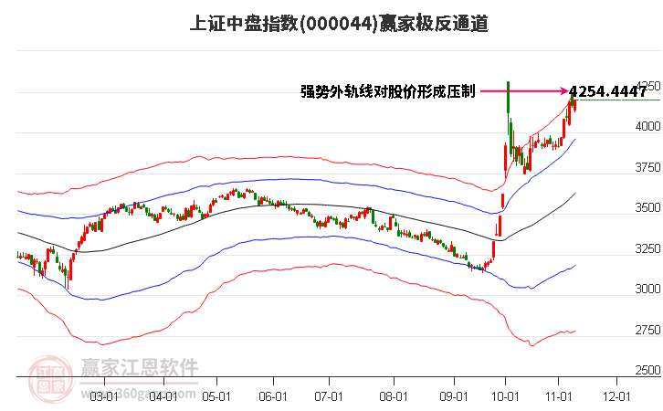 000044上证中盘赢家极反通道工具