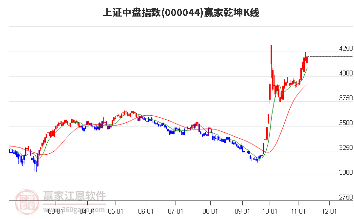 000044上证中盘赢家乾坤K线工具