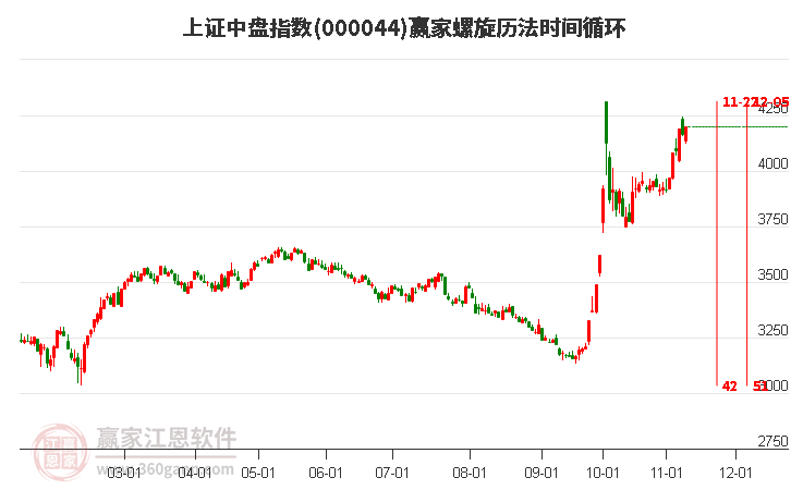 上证中盘指数赢家螺旋历法时间循环工具