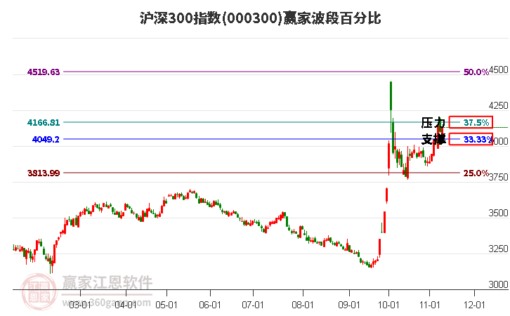 滬深300指數(shù)贏家波段百分比工具 滬深300指數(shù)贏家波段百分比工具