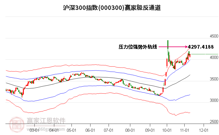 000300滬深300贏家極反通道工具 000300滬深300贏家極反通道工具
