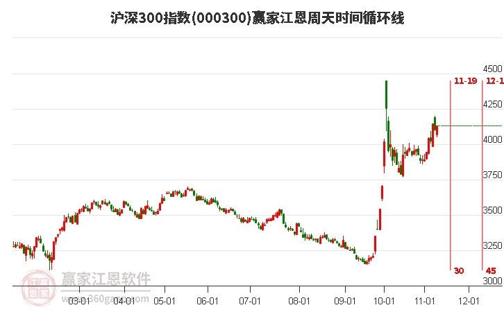 滬深300指數(shù)贏家江恩周天時間循環(huán)線工具 滬深300指數(shù)贏家江恩周天時間循環(huán)線工具