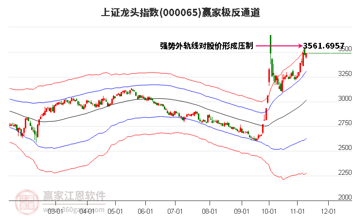 000065上证龙头赢家极反通道工具