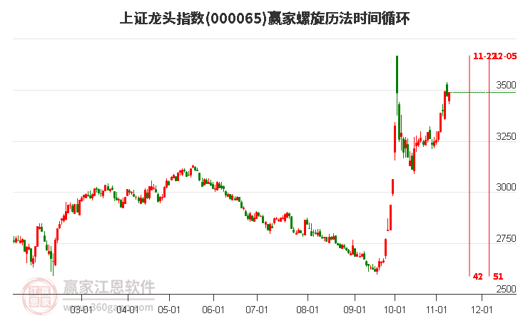 上证龙头指数赢家螺旋历法时间循环工具