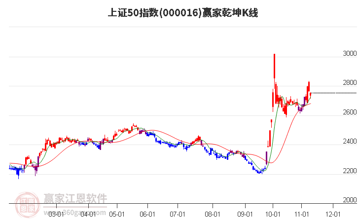 000016上证50赢家乾坤K线工具