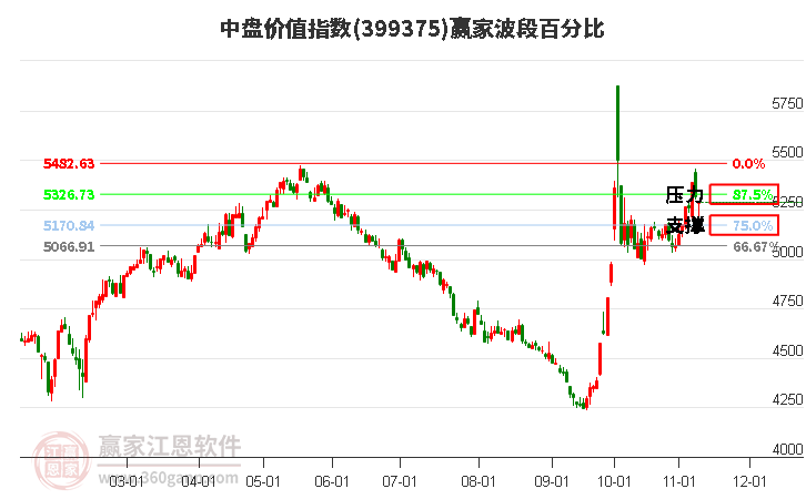 中盘价值指数赢家波段百分比工具