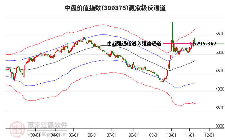 399375中盘价值赢家极反通道工具